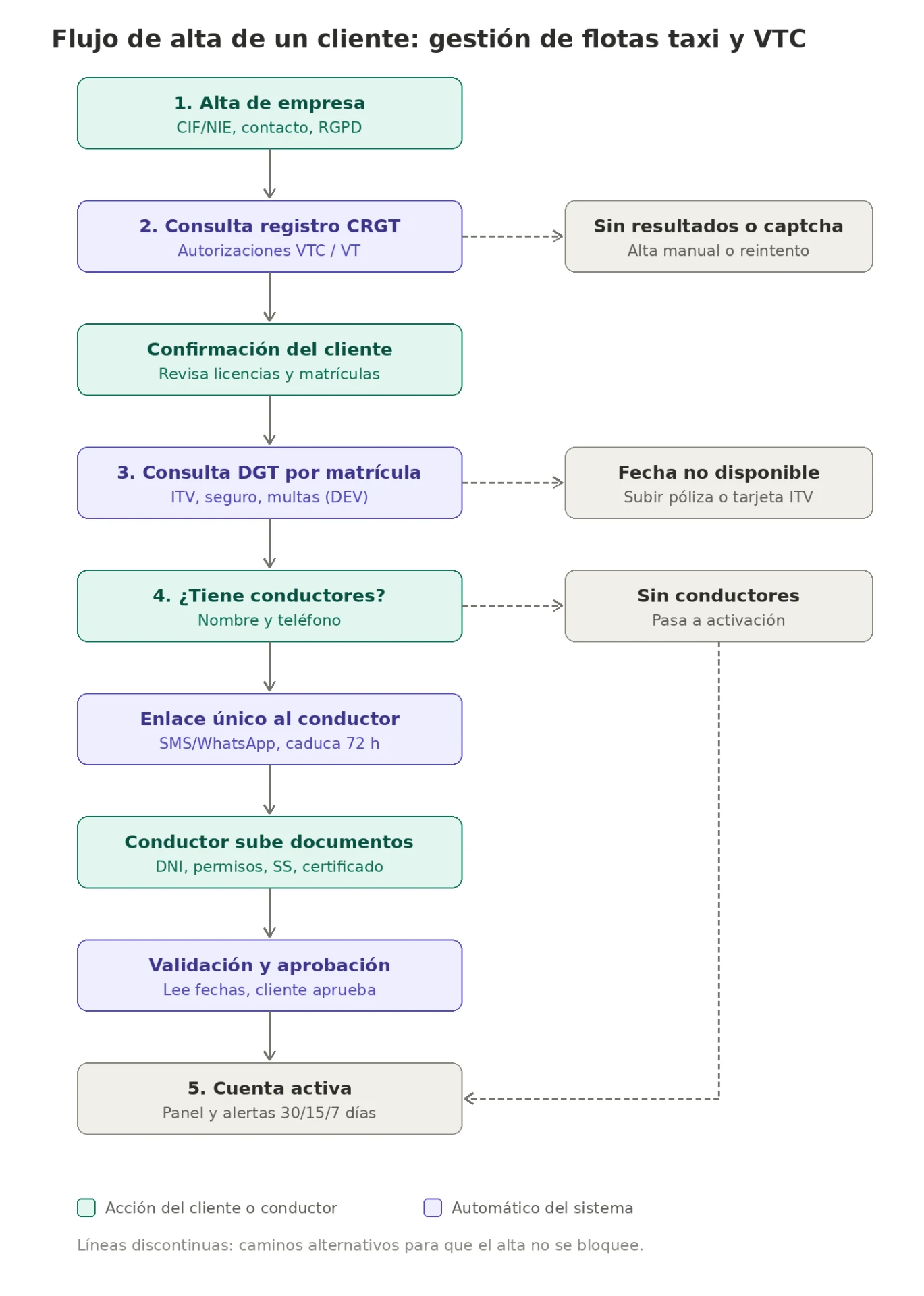 Proceso de alta de una flota de Taxi y VTC: empresa, consulta de licencias, vehículos, conductores, validación y cuenta activa; con alternativas manuales para no bloquear el alta.